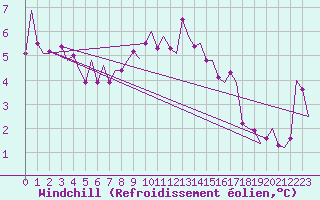 Courbe du refroidissement olien pour Fritzlar