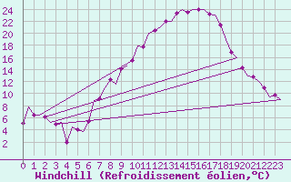 Courbe du refroidissement olien pour Frankfort (All)