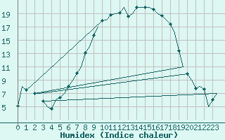 Courbe de l'humidex pour Lechfeld