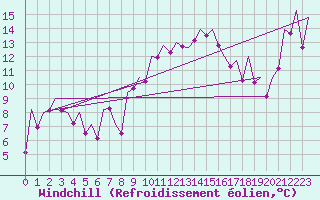 Courbe du refroidissement olien pour Reus (Esp)