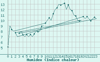 Courbe de l'humidex pour Salamanca / Matacan