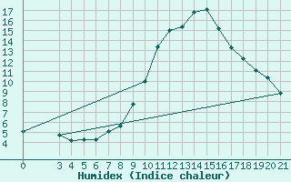 Courbe de l'humidex pour Gradiste