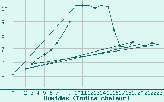 Courbe de l'humidex pour Slovenj Gradec