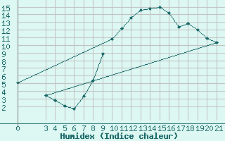 Courbe de l'humidex pour Bjelovar