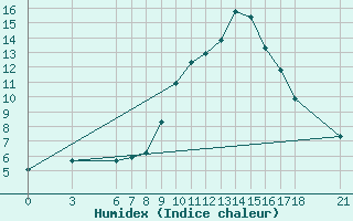 Courbe de l'humidex pour Murted Tur-Afb