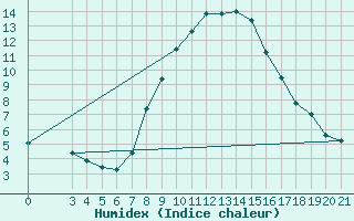 Courbe de l'humidex pour Gradiste