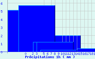 Diagramme des prcipitations pour Valognes (50)