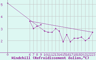 Courbe du refroidissement olien pour Colmar-Ouest (68)