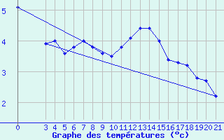 Courbe de tempratures pour Gradiste