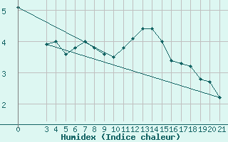 Courbe de l'humidex pour Gradiste