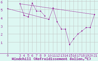 Courbe du refroidissement olien pour Puntijarka