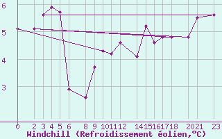 Courbe du refroidissement olien pour Ouessant (29)