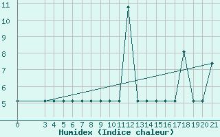 Courbe de l'humidex pour Podgorica / Golubovci