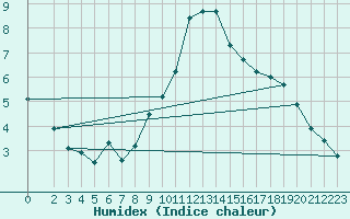 Courbe de l'humidex pour Montroy (17)