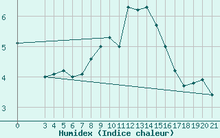 Courbe de l'humidex pour Puntijarka