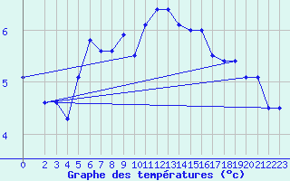 Courbe de tempratures pour Koksijde (Be)