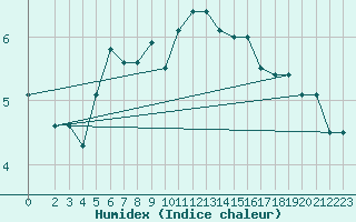 Courbe de l'humidex pour Koksijde (Be)