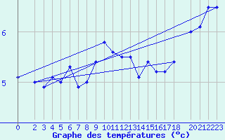 Courbe de tempratures pour Halten Fyr