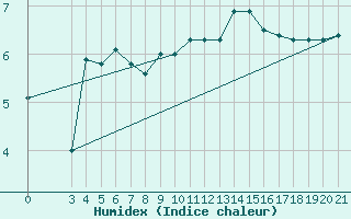 Courbe de l'humidex pour Parg