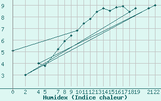 Courbe de l'humidex pour Charterhall