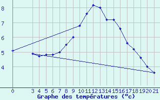 Courbe de tempratures pour Gradiste