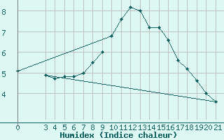 Courbe de l'humidex pour Gradiste