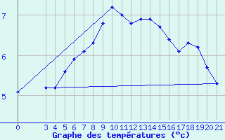 Courbe de tempratures pour Niksic