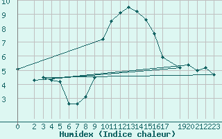 Courbe de l'humidex pour Bad Salzuflen