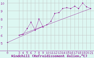Courbe du refroidissement olien pour Gospic