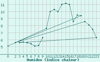 Courbe de l'humidex pour Baraque Fraiture (Be)