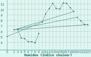 Courbe de l'humidex pour Grasque (13)