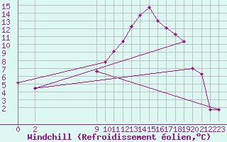 Courbe du refroidissement olien pour Weissenburg