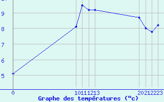 Courbe de tempratures pour Neuilly-sur-Marne (93)