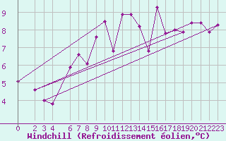 Courbe du refroidissement olien pour Manschnow
