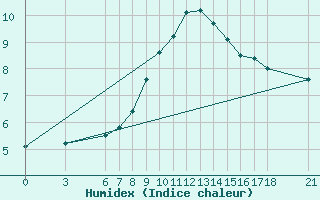 Courbe de l'humidex pour Cankiri