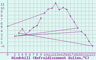 Courbe du refroidissement olien pour Kyritz