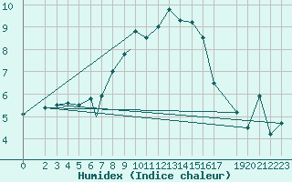 Courbe de l'humidex pour Braunschweig