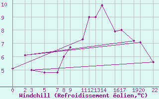 Courbe du refroidissement olien pour Dourbes (Be)