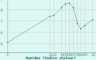 Courbe de l'humidex pour Variscourt (02)