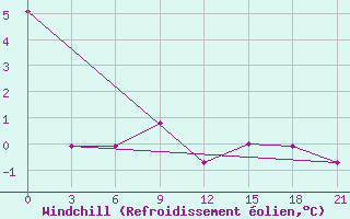 Courbe du refroidissement olien pour Bajanaul