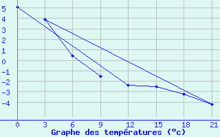 Courbe de tempratures pour Poshekhonye-Volodarsk