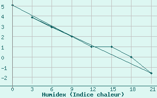 Courbe de l'humidex pour L'Viv