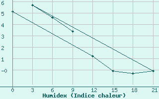 Courbe de l'humidex pour Pavlovskij Posad