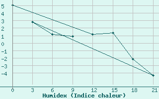 Courbe de l'humidex pour Sarny