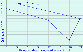 Courbe de tempratures pour Segen Kyuel