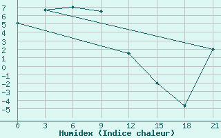 Courbe de l'humidex pour Segen Kyuel