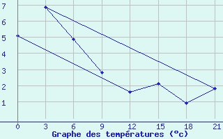 Courbe de tempratures pour Ust-Charki