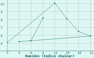 Courbe de l'humidex pour Vinnytsia