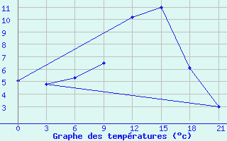 Courbe de tempratures pour Krasnoscel