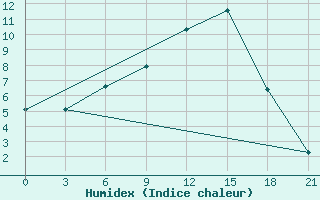 Courbe de l'humidex pour Velikie Luki